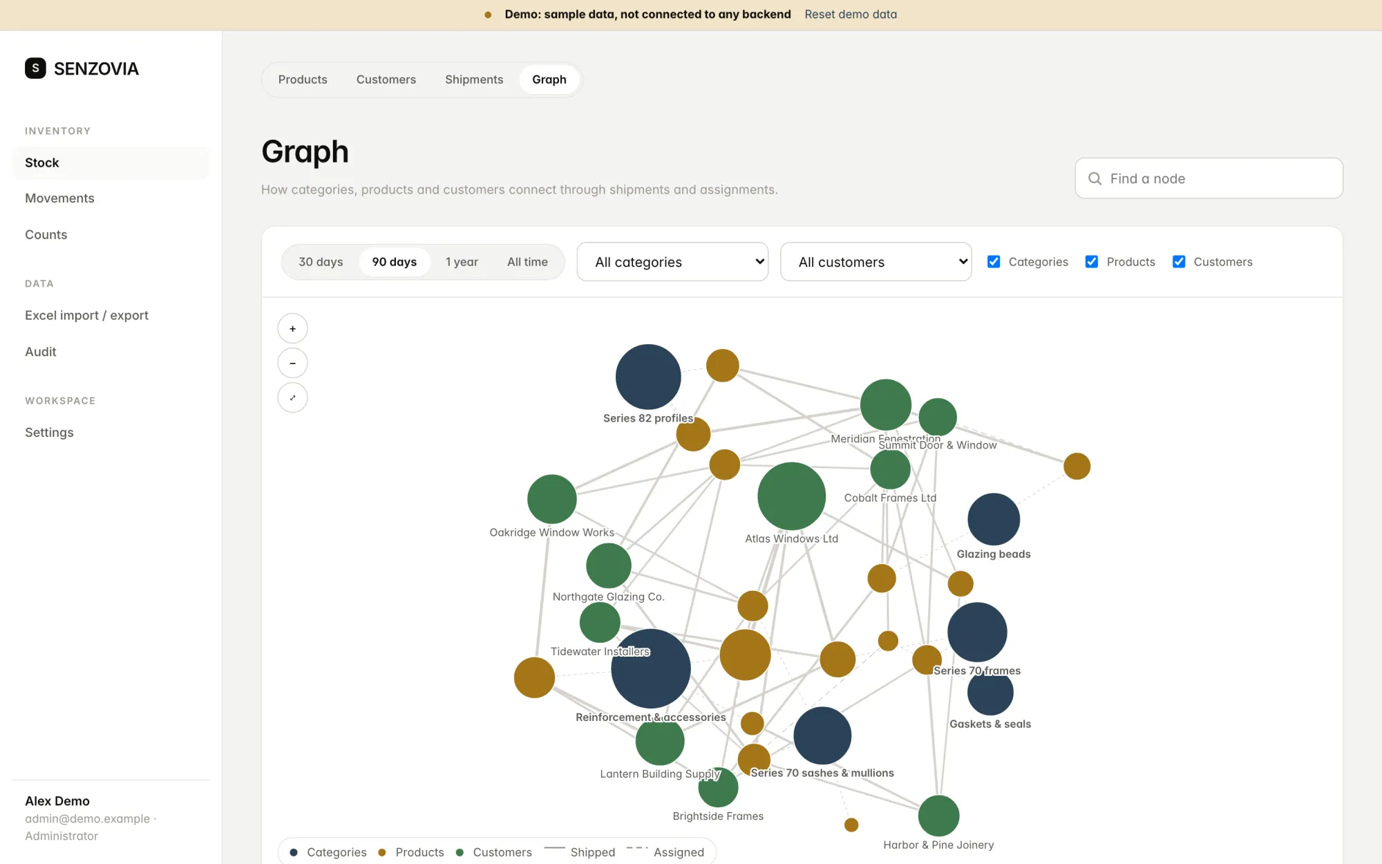 Senzovia graph screen: categories, products and customers drawn as connected nodes, linked by shipments and assignments.